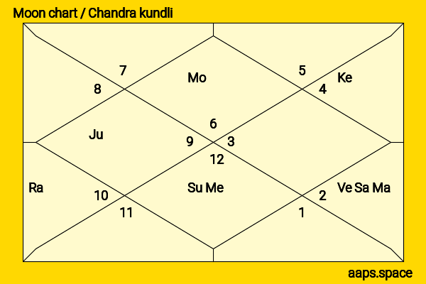 Priti Patel chandra kundli or moon chart